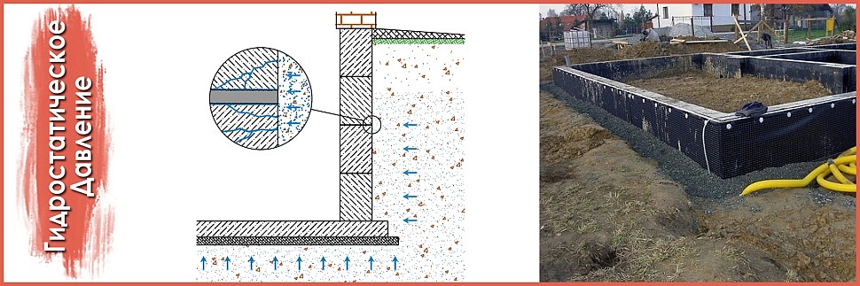 гидростатическое давление на фундамент дома