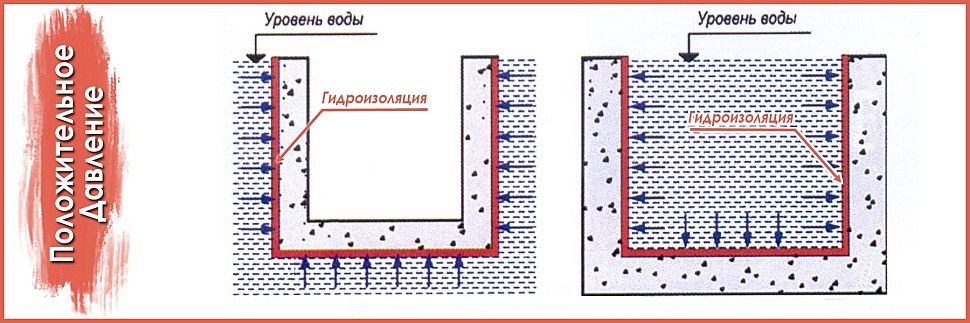Системы гидроизоляции для положительного давления воды