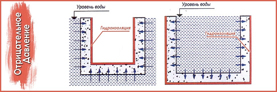 Системы гидроизоляции для отрицательного давления воды