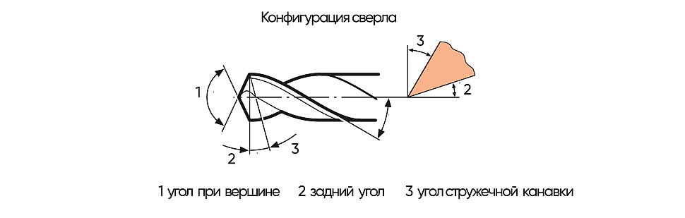 Конфигурация сверла