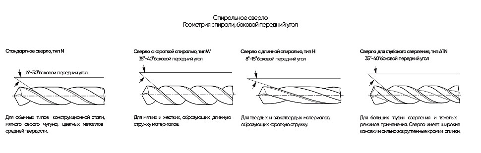 Спиральное сверло