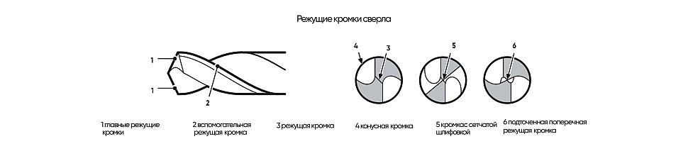 Режущие кромки сверла