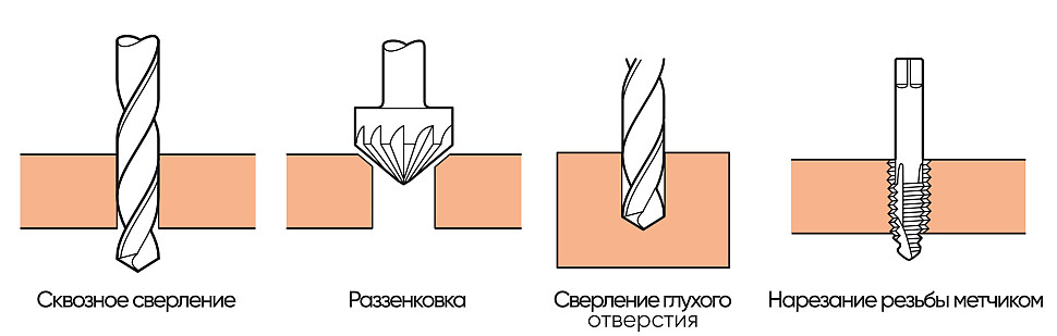 Сверление