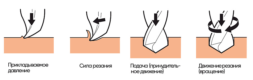 Процессы во время сверления