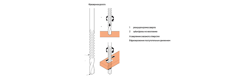 Фрезерное долото