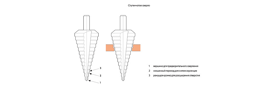 Ступенчатое сверло