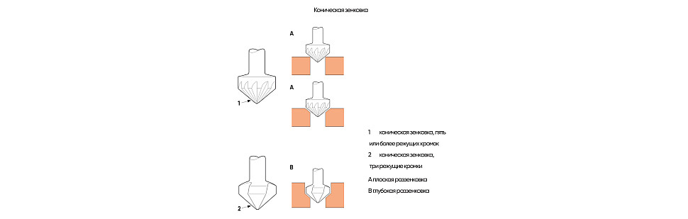 Зенковки