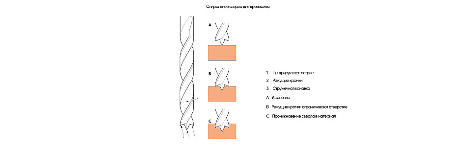 Спиральное сверло для древесины с центрирующим острием