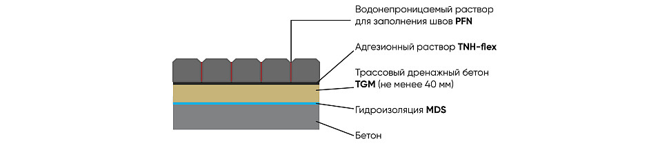Cхема многослойной конструкции бетонной отмостки