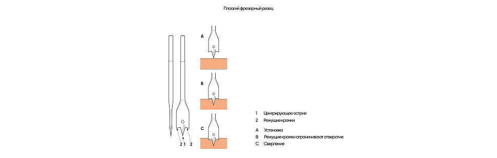 Плоский фрезерный резец