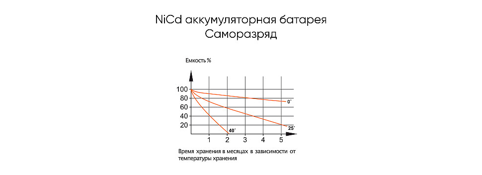 Никель-кадмиевая аккумуляторная батарея саморазряд