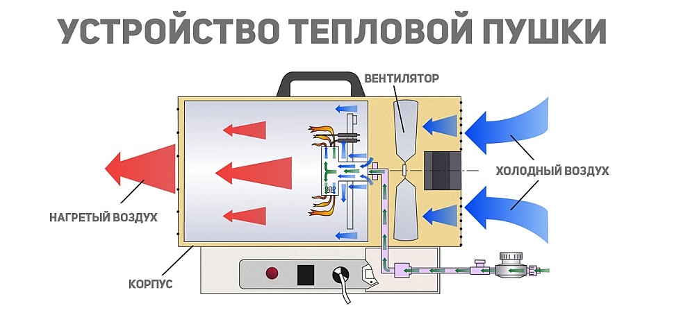 Устройство тепловой пушки