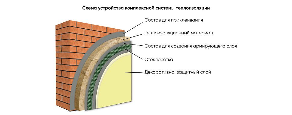 Схема устройства комплексной системы теплоизоляции