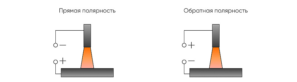 Прямая и обратная полярность