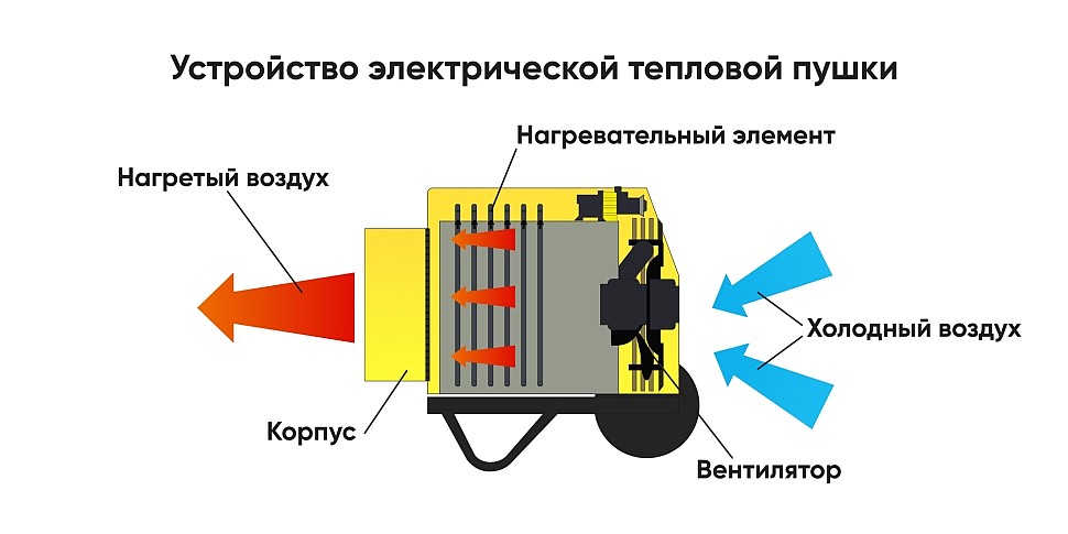 Устройство электрической тепловой пушки