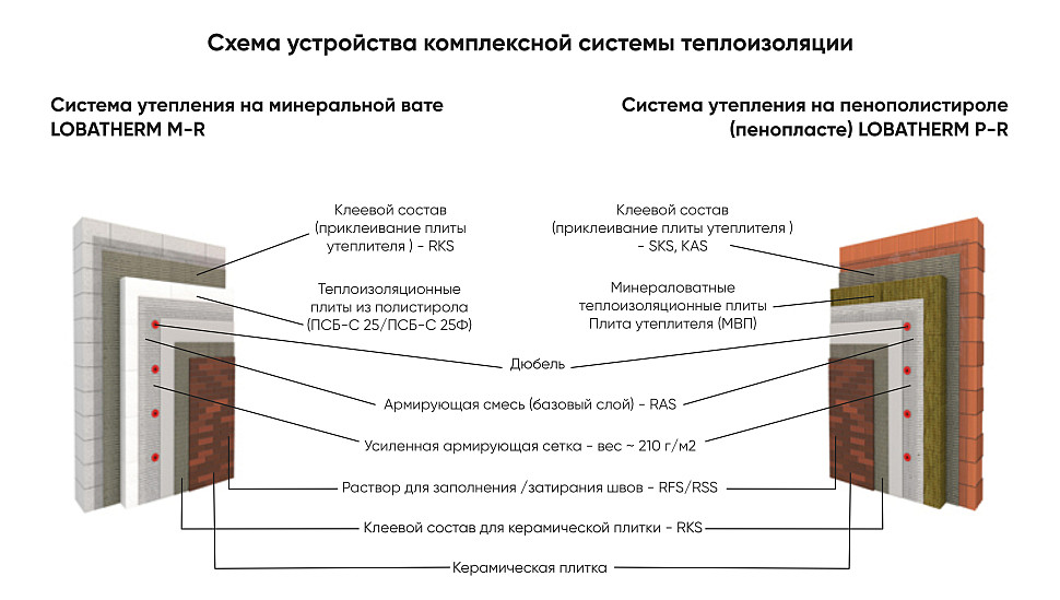 Схема строения СФТК LOBATHERM